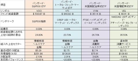 バンガードETF比較