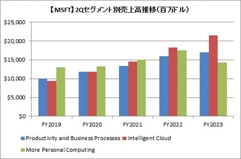 【MSFT】2Qセグメント別売上高推移