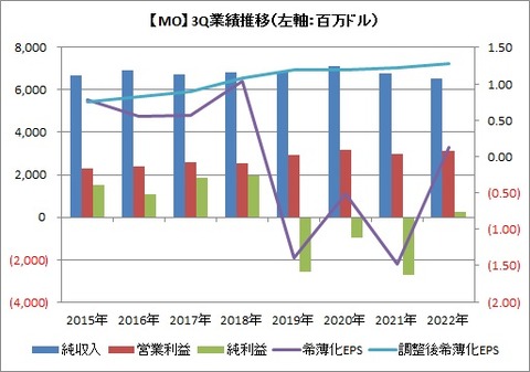 【MO】3Q業績推移