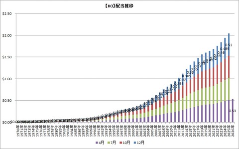【KO】配当推移