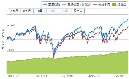 iFree S&p500インデックス チャート(2018年6月~)
