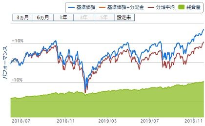 iFree S&p500インデックス　チャート(2018年6月～）