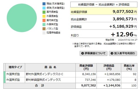 確定拠出年金利回り（2024年7月2日）