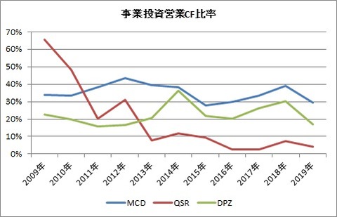 事業投資営業CF比率