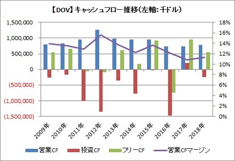 【DOV】CF推移