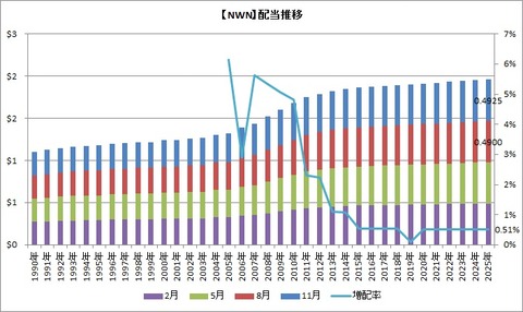 NWN配当推移