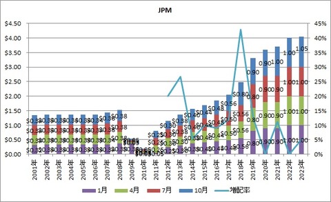 【JPM】配当推移