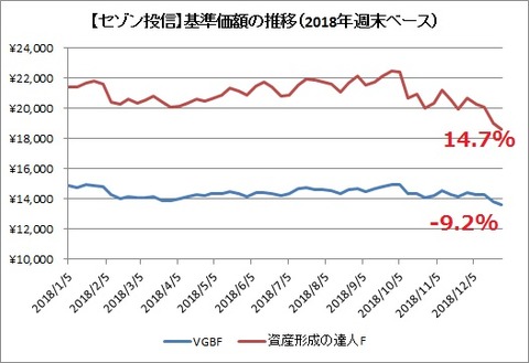 【セゾン投信】基準価額の推移