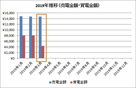 2019年推移【2019年3月】