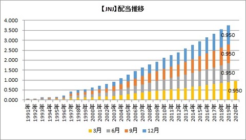 【JNJ】配当推移