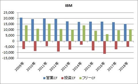 IBM