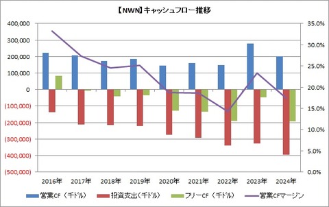 【NWN】CF推移