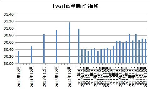 バンガード米国株etf コロナ禍でも年間連続増配を維持した5銘柄 時短父さんの投資生活 バンガード米国株etf コロナ禍でも年間連続増配を維持した5銘柄 時短父さんの投資生活