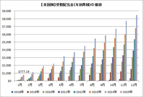 受取配当金推移（累積）