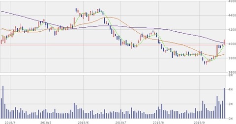 自社株チャート