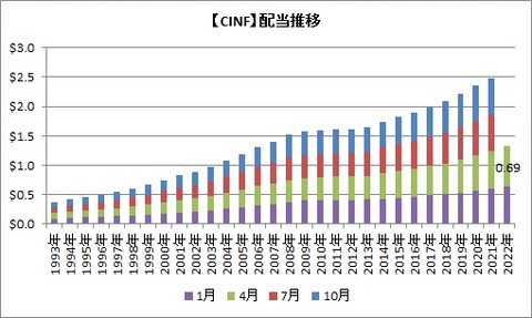 CINF配当推移