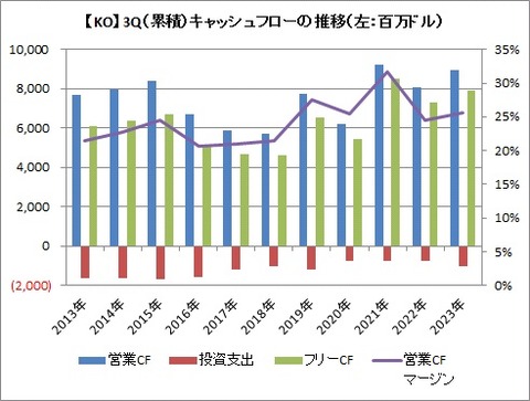 【KO】3Qキャッシュフロー推移