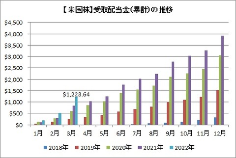 受取配当金推移（累積）