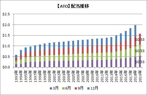 ATO配当推移