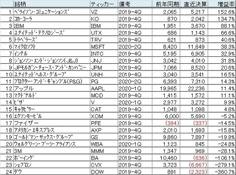 ダウ採用30銘柄　純利益増益率　2020年1月