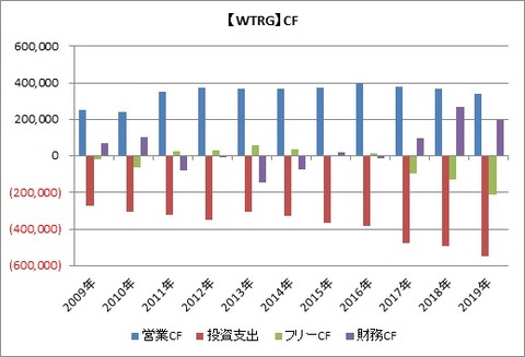WTRG
