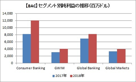 セグメント別純利益の推移