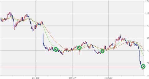 【PM】1年チャート（12月28日）
