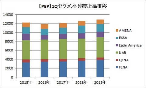 【PEP】1Qセグメント別売上高推移