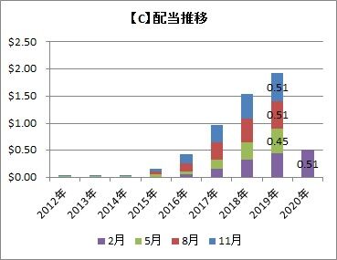 C 配当推移
