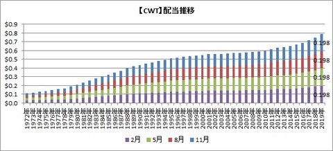 CWT配当推移