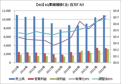 【KO】1Q業績推移