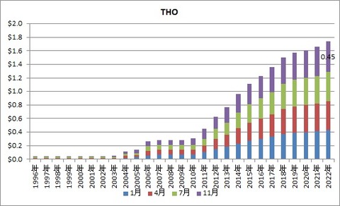 【THO】配当推移