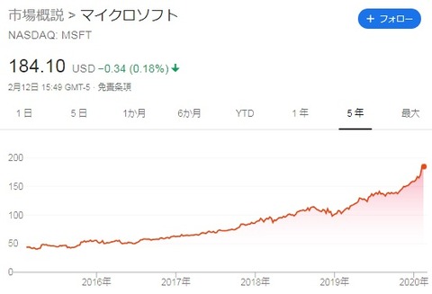 【MSFT】株価