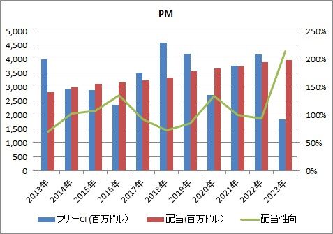 【PM】2Q FCFと配当性向