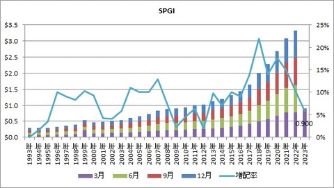 SPGI