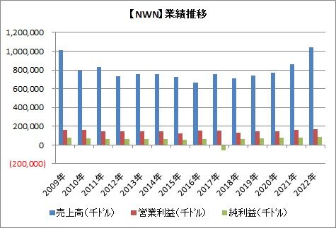 【NWN】業績推移
