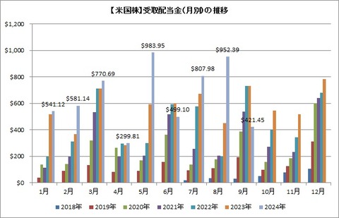 受取配当金推移(月別)