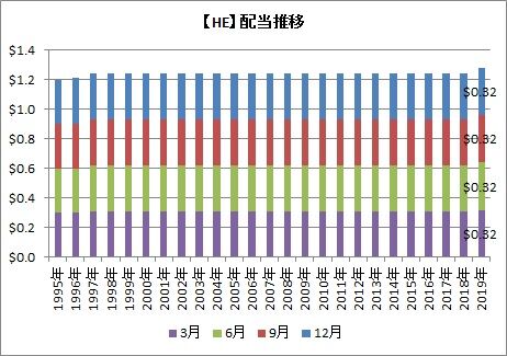 HE配当推移