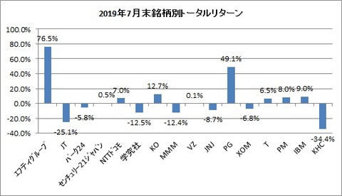 2019年7月末銘柄別トータルリターン