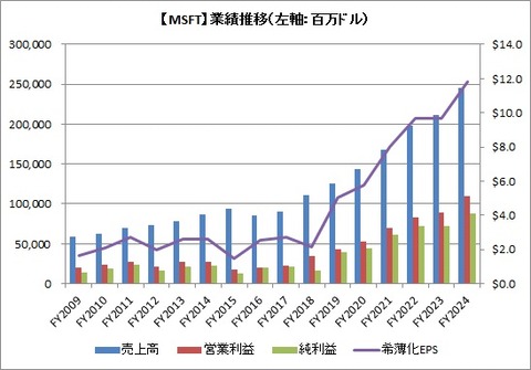 【MSFT】業績推移