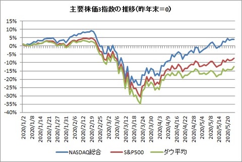 主要3指数の推移