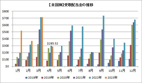 受取配当金推移（月別）