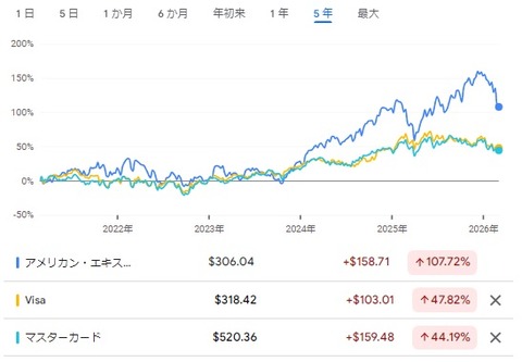 AXP株価2