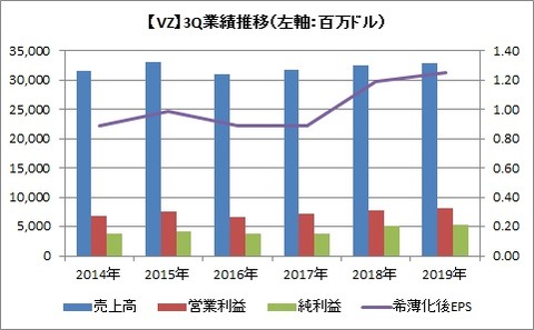 3Q業績推移