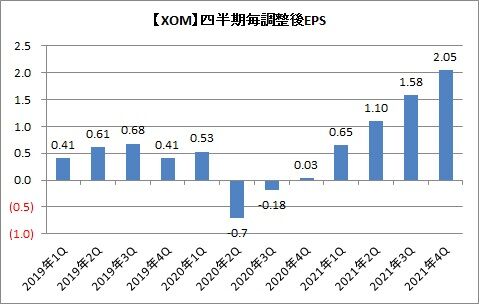 【XOM】四半期調整後EPSの推移