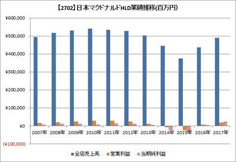 日本マック　業績推移