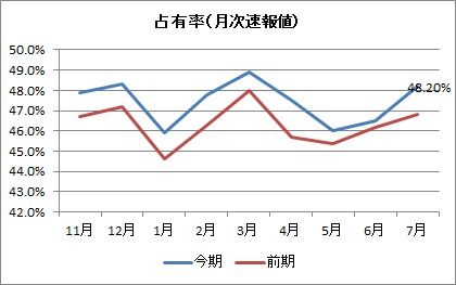 占有率(月次)