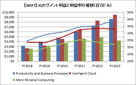 【MSFT】3Qセグメント利益と利益率の推移