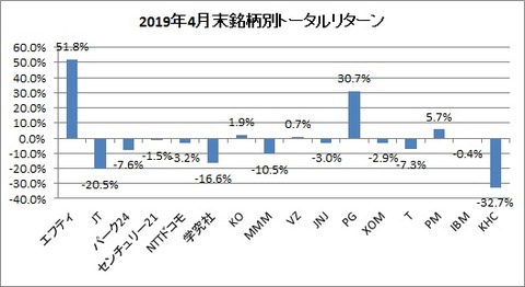 2019年4月末銘柄別トータルリターン