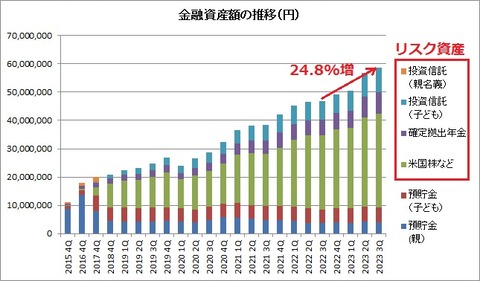 金融資産推移